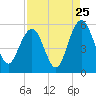I-526 bridge tide chart for Thursday, August 25, 2022
