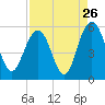 I-526 bridge tide chart for Friday, August 26, 2022