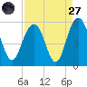 I-526 bridge tide chart for Saturday, August 27, 2022