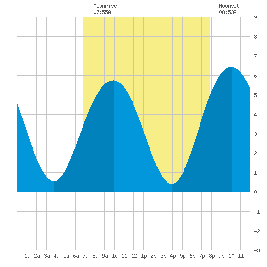 I-526 bridge tide chart for Sunday, August 28, 2022