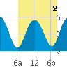I-526 bridge tide chart for Tuesday, August 2, 2022