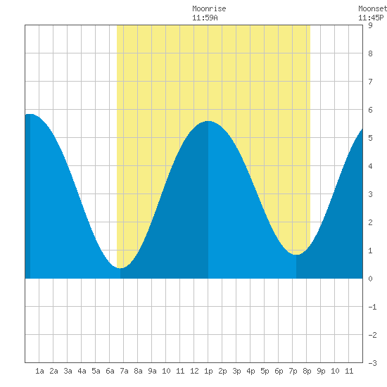 I-526 bridge tide chart for Wednesday, August 3, 2022