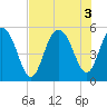 I-526 bridge tide chart for Wednesday, August 3, 2022