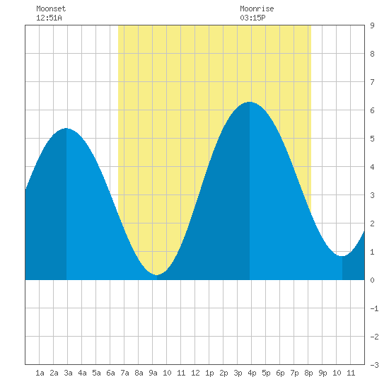 I-526 bridge tide chart for Saturday, August 6, 2022