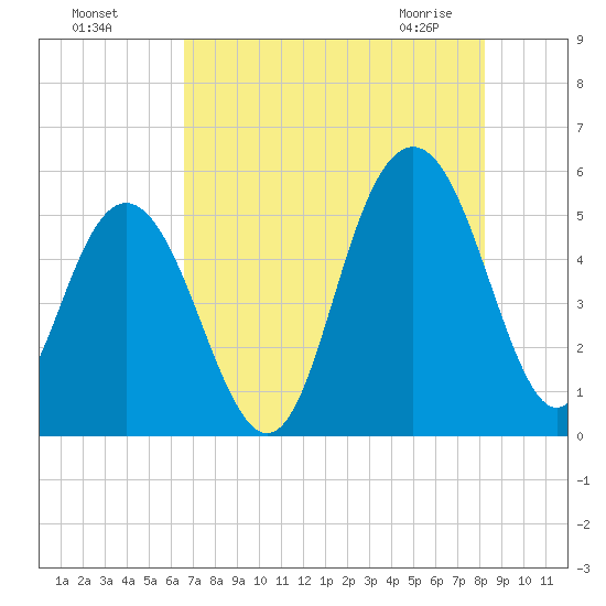 I-526 bridge tide chart for Sunday, August 7, 2022