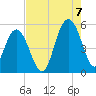 I-526 bridge tide chart for Sunday, August 7, 2022