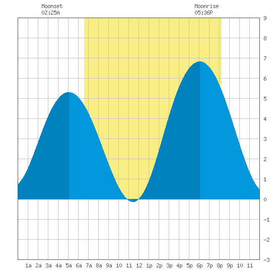I-526 bridge tide chart for Monday, August 8, 2022