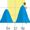 I-526 bridge tide chart for Monday, August 8, 2022