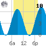 I-526 bridge tide chart for Saturday, September 10, 2022