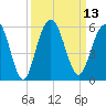 I-526 bridge tide chart for Tuesday, September 13, 2022