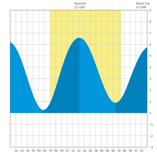 I-526 bridge tide chart for Wednesday, September 14, 2022