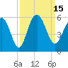 I-526 bridge tide chart for Thursday, September 15, 2022