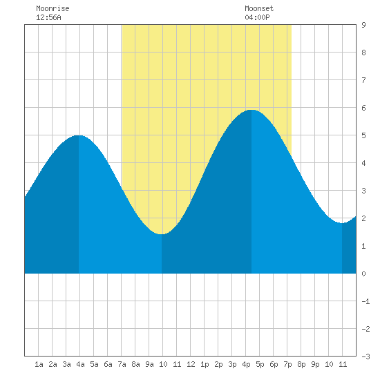 I-526 bridge tide chart for Monday, September 19, 2022