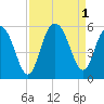 I-526 bridge tide chart for Thursday, September 1, 2022