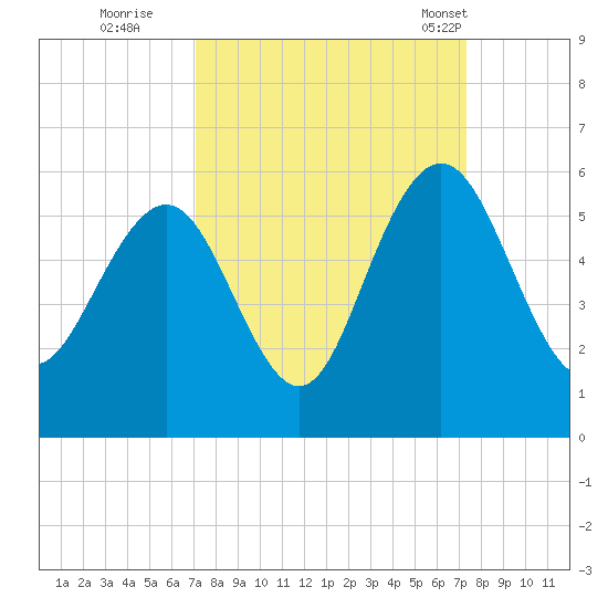 I-526 bridge tide chart for Wednesday, September 21, 2022