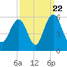 I-526 bridge tide chart for Thursday, September 22, 2022