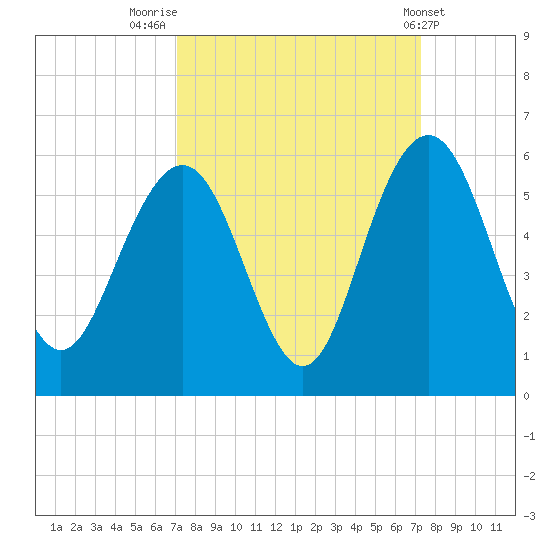 I-526 bridge tide chart for Friday, September 23, 2022
