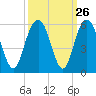 I-526 bridge tide chart for Monday, September 26, 2022