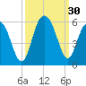 I-526 bridge tide chart for Friday, September 30, 2022
