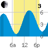 I-526 bridge tide chart for Saturday, September 3, 2022
