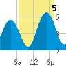 I-526 bridge tide chart for Monday, September 5, 2022