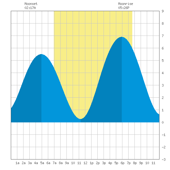 I-526 bridge tide chart for Tuesday, September 6, 2022