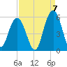 I-526 bridge tide chart for Wednesday, September 7, 2022