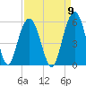 I-526 bridge tide chart for Friday, September 9, 2022