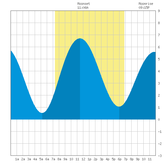 I-526 bridge tide chart for Thursday, October 13, 2022