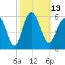 I-526 bridge tide chart for Thursday, October 13, 2022