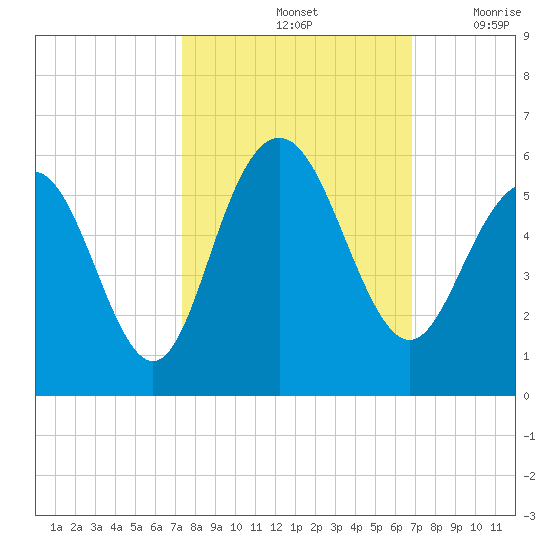 I-526 bridge tide chart for Friday, October 14, 2022
