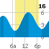 I-526 bridge tide chart for Sunday, October 16, 2022