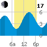 I-526 bridge tide chart for Monday, October 17, 2022