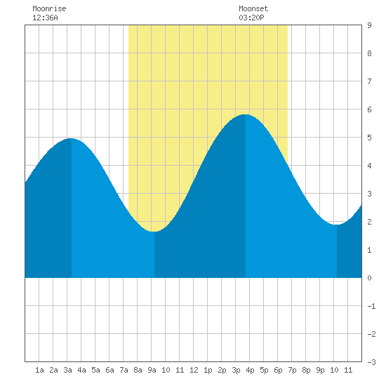 I-526 bridge tide chart for Tuesday, October 18, 2022