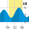 I-526 bridge tide chart for Tuesday, October 18, 2022