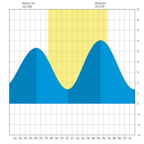 I-526 bridge tide chart for Thursday, October 20, 2022