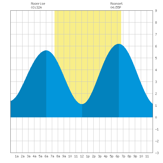 I-526 bridge tide chart for Friday, October 21, 2022