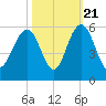 I-526 bridge tide chart for Friday, October 21, 2022