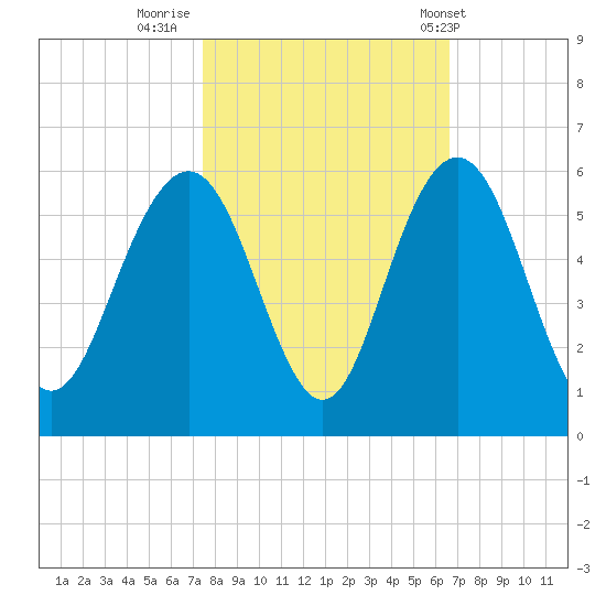 I-526 bridge tide chart for Saturday, October 22, 2022