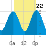 I-526 bridge tide chart for Saturday, October 22, 2022