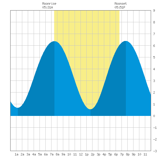 I-526 bridge tide chart for Sunday, October 23, 2022