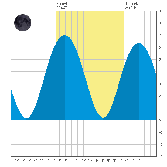 I-526 bridge tide chart for Tuesday, October 25, 2022