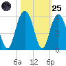 I-526 bridge tide chart for Tuesday, October 25, 2022