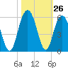 I-526 bridge tide chart for Wednesday, October 26, 2022