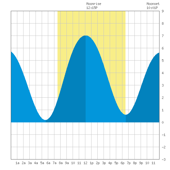 I-526 bridge tide chart for Saturday, October 29, 2022