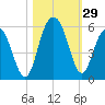 I-526 bridge tide chart for Saturday, October 29, 2022