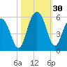 I-526 bridge tide chart for Sunday, October 30, 2022