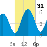 I-526 bridge tide chart for Monday, October 31, 2022