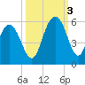 I-526 bridge tide chart for Monday, October 3, 2022