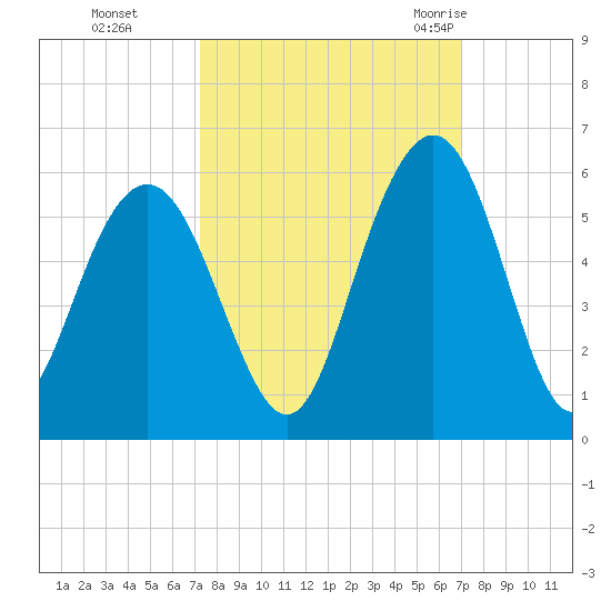 I-526 bridge tide chart for Wednesday, October 5, 2022